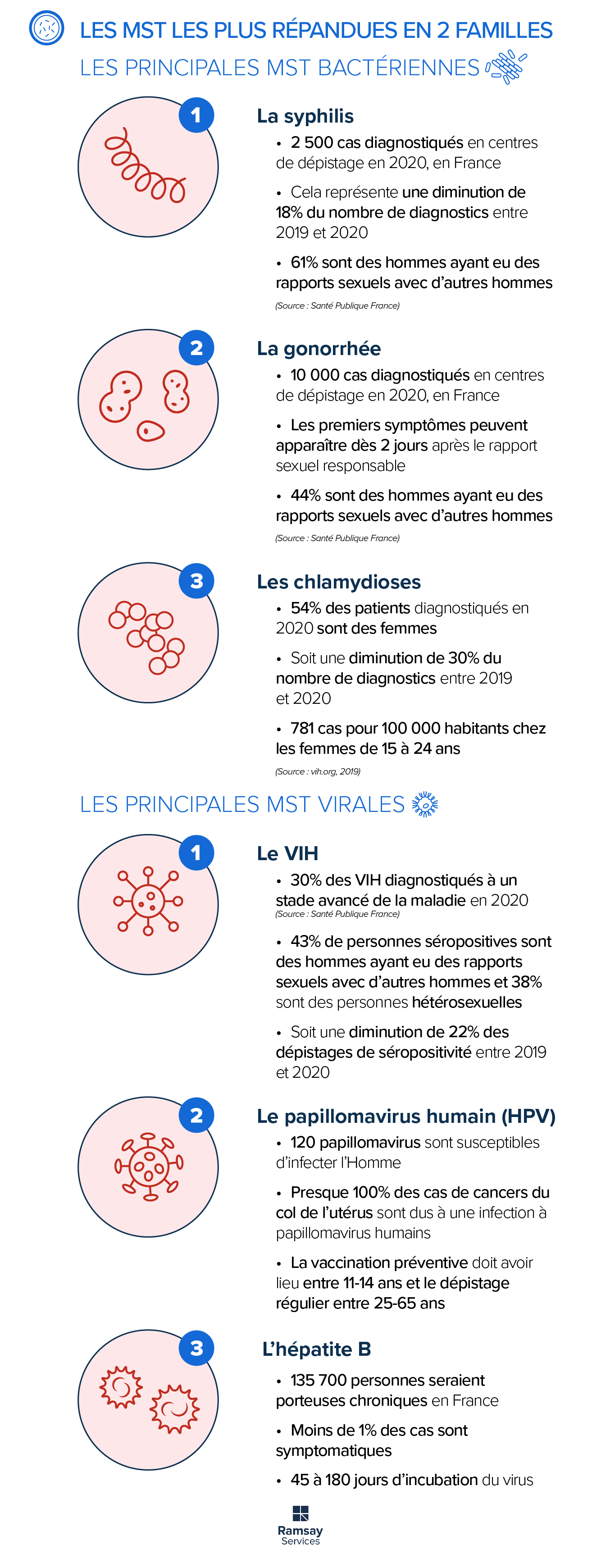 Les MST les plus répandues en 2 familles